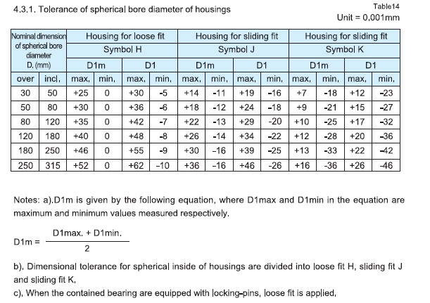 tolerance-of-sfærisk-boring-diameter-of-housings.jpg